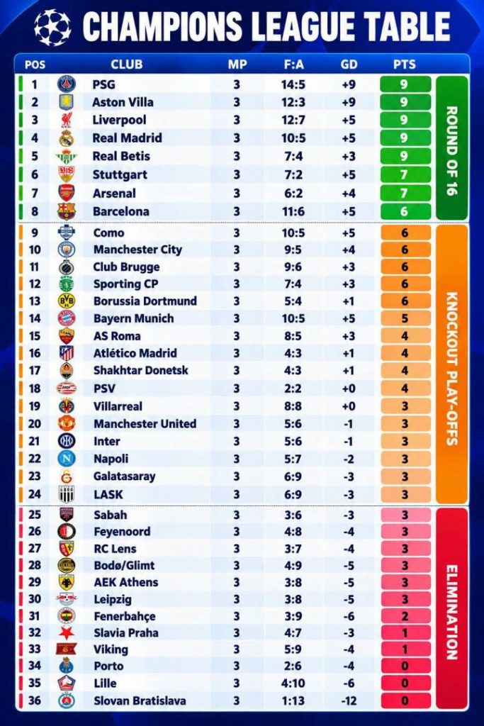 Bouleversements et spectacles lors de la troisième journée de Ligue des Champions