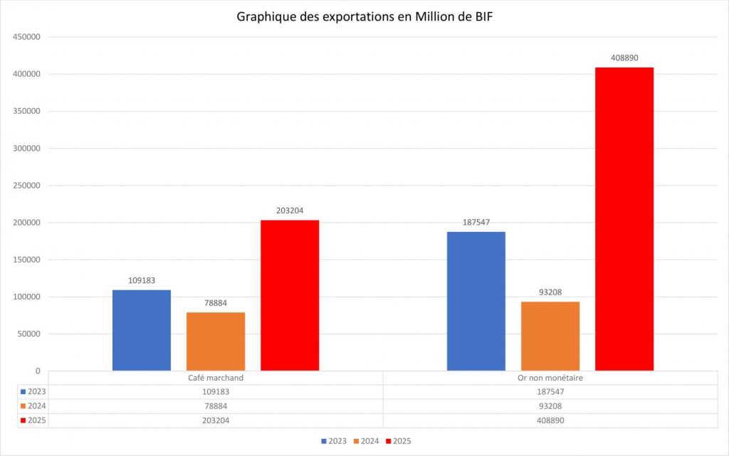 Burundi : Les exportations explosent en 2025, mais les défis persistent