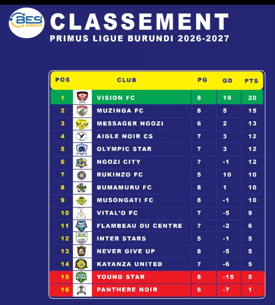 La Primus Ligue 2026-2027 : Vision FC confirme sa domination